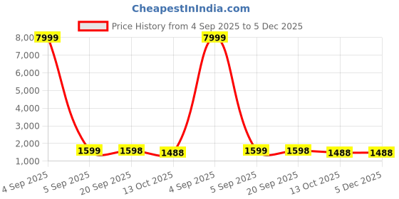 myntra.com 999Store Brown & Grey Canvas Abstract Wall Paintings 999store Price History Graph from 4 Sep 2025 to 5 Dec 2025