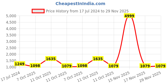 myntra.com 999Store Brown & Grey Canvas Floral And Botanical Painting Wall Art 999store Price History Graph from 17 Jul 2024 to 29 Nov 2025