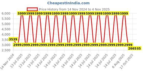 myntra.com 999Store Brown & Grey Canvas Hanuman in Deep Prayer Religious Wall Painting 999store Price History Graph from 14 Nov 2024 to 2 Nov 2025
