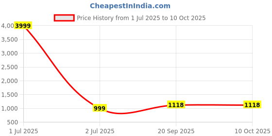 myntra.com 999Store Brown & Grey Digitally Printed Lord Ganesha Playing Tabla Wall Art 999store Price History Graph from 1 Jul 2025 to 9 Oct 2025