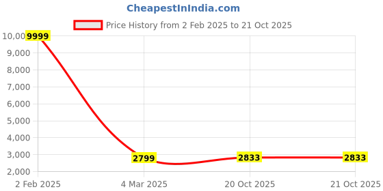 myntra.com 999Store Brown & Grey Mountain Painted Framed Wall Art 999store Price History Graph from 2 Feb 2025 to 20 Oct 2025