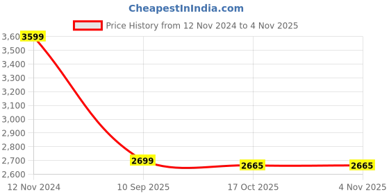 myntra.com 999Store Brown & Grey Wood Birds and Animals Wall Paintings 999store Price History Graph from 12 Nov 2024 to 3 Nov 2025