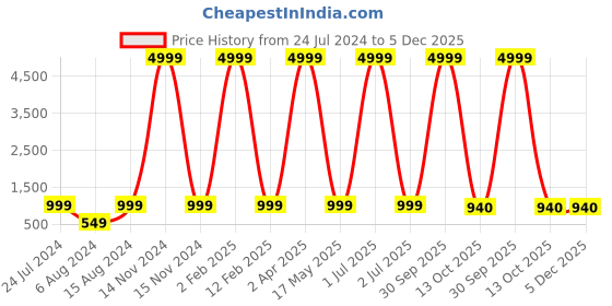 myntra.com 999Store Brown & Multicoloured Hand-Painted Buddha Face Wall Painting 999store Price History Graph from 24 Jul 2024 to 5 Dec 2025