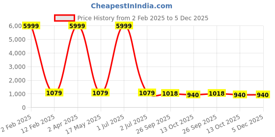 myntra.com 999Store Brown & Off-White Abstract Printed Canvas Wall Art 999store Price History Graph from 2 Feb 2025 to 5 Dec 2025
