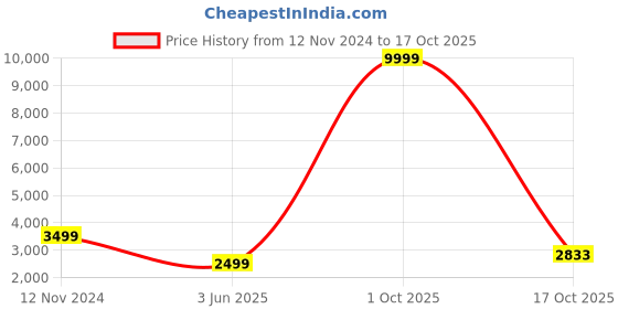 myntra.com 999Store Brown & Orange Canvas Abstract Wall Art 999store Price History Graph from 12 Nov 2024 to 17 Oct 2025