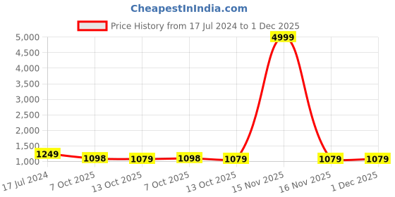 myntra.com 999Store Brown & Orange Canvas Floral And Botanical Wall Art 999store Price History Graph from 17 Jul 2024 to 1 Dec 2025