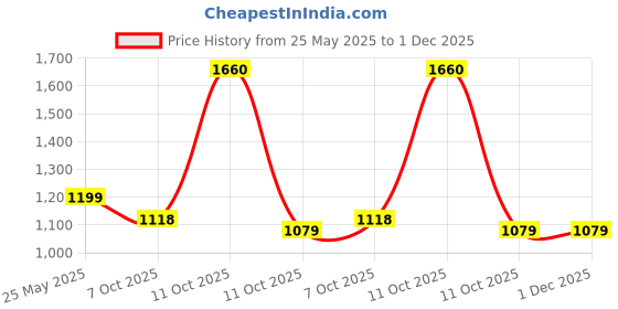 myntra.com 999Store Brown & Orange Canvas Religious Wall Paintings 999store Price History Graph from 25 May 2025 to 1 Dec 2025