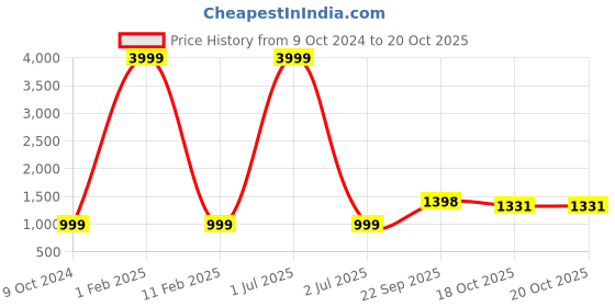 myntra.com 999Store Brown & Orange Colored Krishna Arjuna Printed Canvas Wall Art 999store Price History Graph from 9 Oct 2024 to 19 Oct 2025