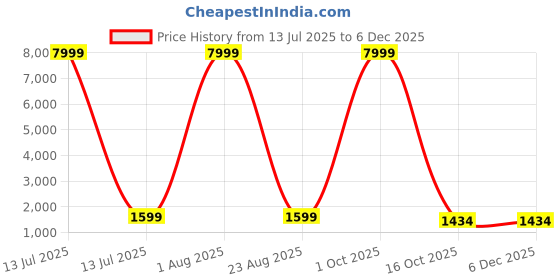 myntra.com 999Store Brown & Orange Colored Om Printed Canvas Wall Art 999store Price History Graph from 13 Jul 2025 to 5 Dec 2025