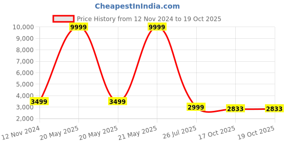myntra.com 999Store Brown & Orange Shivaji Maharaj Canvas Painting Wall Art 999store Price History Graph from 12 Nov 2024 to 17 Oct 2025