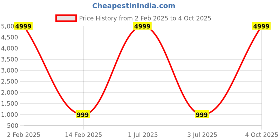 myntra.com 999Store Brown & Pink Lady With Bird Printed Canvas Painting Wall Art 999store Price History Graph from 2 Feb 2025 to 4 Oct 2025