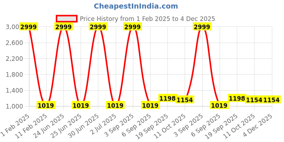 myntra.com 999Store Brown & Red 3Pcs Other Wall Paintings 999store Price History Graph from 1 Feb 2025 to 4 Dec 2025