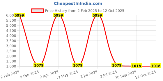 myntra.com 999Store Brown & Red Abstract Printed Canvas Wall Art 999store Price History Graph from 2 Feb 2025 to 12 Oct 2025