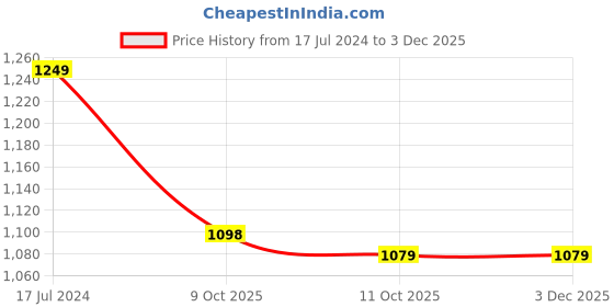 myntra.com 999Store Brown & Red Canvas Floral And Botanical Wall Art 999store Price History Graph from 17 Jul 2024 to 2 Dec 2025