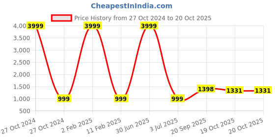 myntra.com 999Store Brown & Red Canvas Religious Wall Paintings 999store Price History Graph from 27 Oct 2024 to 19 Oct 2025