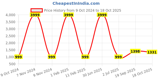 myntra.com 999Store Brown & Red Hanuman Meditating Printed Canvas Wall Art 999store Price History Graph from 9 Oct 2024 to 18 Oct 2025