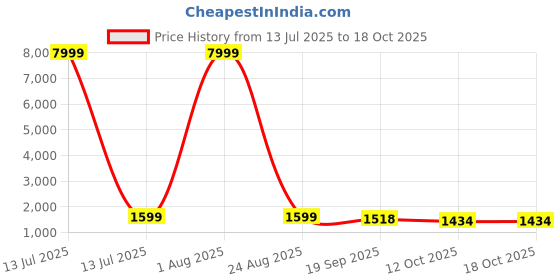 myntra.com 999Store Brown & Red Lord Hanuman Printed Canvas Wall Art 999store Price History Graph from 13 Jul 2025 to 18 Oct 2025