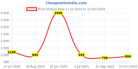 myntra.com 999Store Brown & Red Sun Rising With Tree Framed Printed Wall art 999store Price History Graph from 17 Jul 2024 to 12 Oct 2025