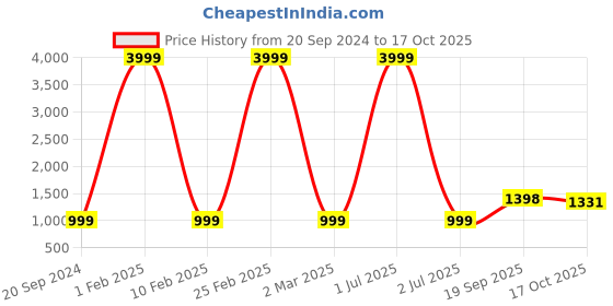 myntra.com 999Store Brown & White 1 Piece Canvas Other Wall Paintings 999store Price History Graph from 20 Sep 2024 to 17 Oct 2025