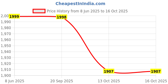 myntra.com 999Store Brown & White Buddha Canvas Wall Art 999store Price History Graph from 8 Jun 2025 to 15 Oct 2025