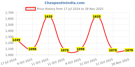 myntra.com 999Store Brown & White Canvas Abstract Painting Wall Art 999store Price History Graph from 17 Jul 2024 to 28 Nov 2025