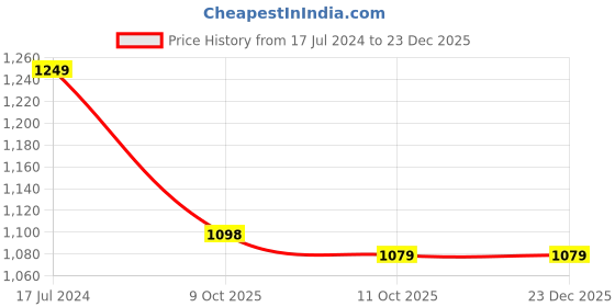 myntra.com 999Store Brown & White Canvas Floral And Botanical Wall Art 999store Price History Graph from 17 Jul 2024 to 23 Dec 2025
