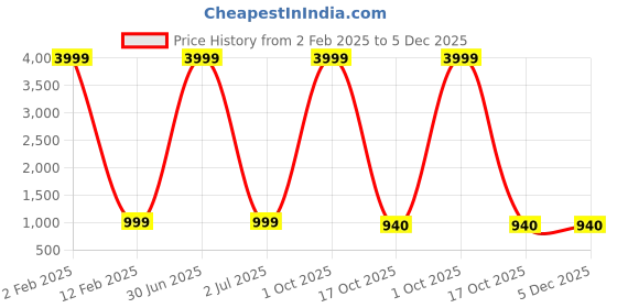 myntra.com 999Store Brown & White Desert Wall Art 999store Price History Graph from 2 Feb 2025 to 4 Dec 2025