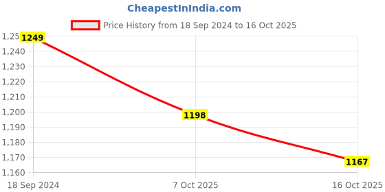 myntra.com 999Store Brown & White Ekdanta Mahaganpati Lord Ganesha Painting Wall Art 999store Price History Graph from 18 Sep 2024 to 16 Oct 2025