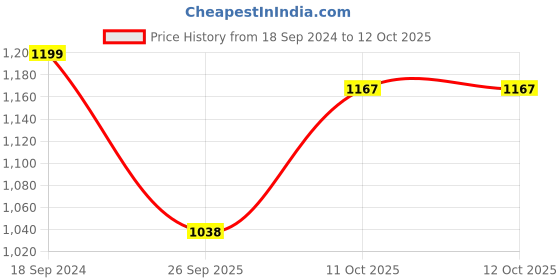 myntra.com 999Store Brown & White Leaves With Abstract Canvas Wall Art 999store Price History Graph from 18 Sep 2024 to 11 Oct 2025