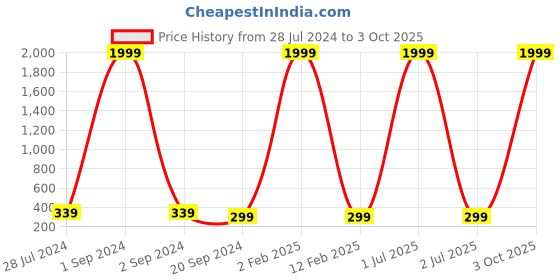 myntra.com 999Store Brown & White Universal Cotton Canvas Digitally Printed Wall Art 999store Price History Graph from 28 Jul 2024 to 3 Oct 2025