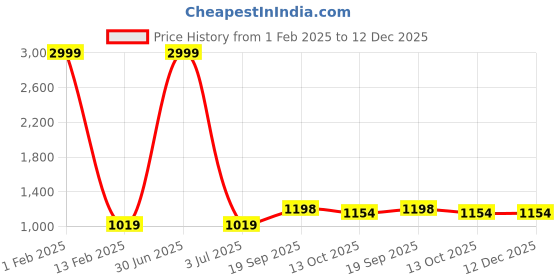 myntra.com 999Store Brown & Yellow 3 Pieces Painting Wall Arts 999store Price History Graph from 1 Feb 2025 to 12 Dec 2025