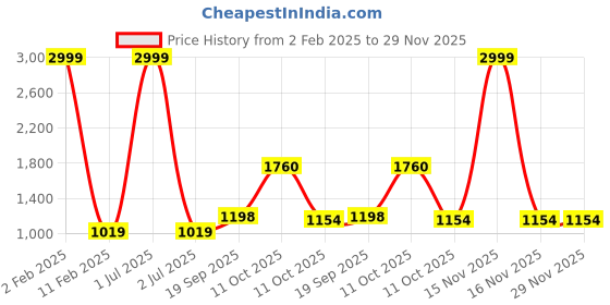 myntra.com 999Store Brown & Yellow 3Pcs Religious Wall Paintings 999store Price History Graph from 2 Feb 2025 to 29 Nov 2025