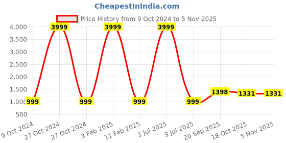 myntra.com 999Store Brown & Yellow Canvas Religious Wall Art 999store Price History Graph from 9 Oct 2024 to 4 Nov 2025