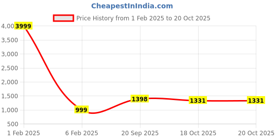myntra.com 999Store Brown & Yellow Canvas Religious Wall Paintings 999store Price History Graph from 1 Feb 2025 to 20 Oct 2025