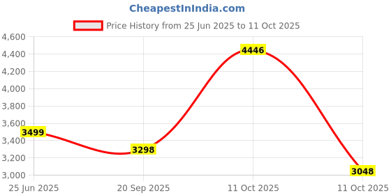 myntra.com 999Store Brown & Yellow Iron Throne Canvas Wall Art 999store Price History Graph from 25 Jun 2025 to 11 Oct 2025
