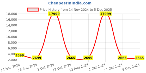 myntra.com 999Store Brown & Yellow Lord Krishna Canvas Wall Art 999store Price History Graph from 14 Nov 2024 to 5 Dec 2025