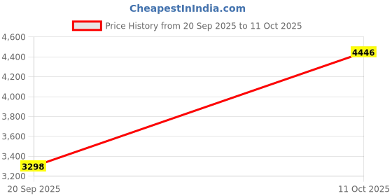 myntra.com 999Store Brown & Yellow Lord Ram and Hanuman with Glowing Divine Presence Canvas Wall Art 999store Price History Graph from 20 Sep 2025 to 11 Oct 2025