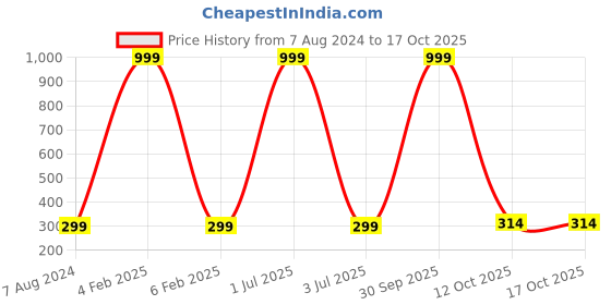 myntra.com 999Store Brown Botanical Wall Painting 999store Price History Graph from 7 Aug 2024 to 15 Oct 2025