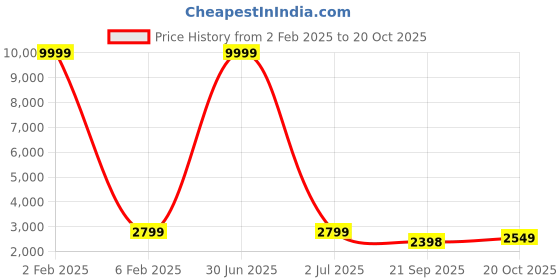 myntra.com 999Store Brown Cow With Calf Printed Framed Wall Art 999store Price History Graph from 2 Feb 2025 to 20 Oct 2025