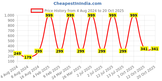 myntra.com 999Store Brown Flowers & Leaves Mural Wallpaper 999store Price History Graph from 4 Aug 2024 to 20 Oct 2025