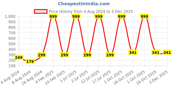 myntra.com 999Store Brown Multiple Hand and Head Ganesha Self-Adhesive Mural Wallpaper 999store Price History Graph from 4 Aug 2024 to 3 Dec 2025