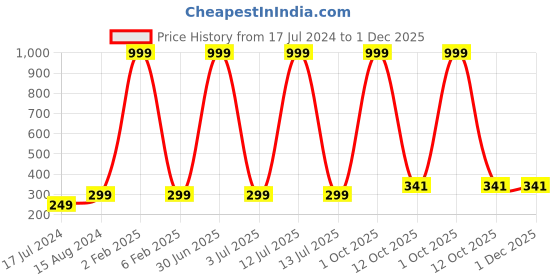 myntra.com 999Store Brown Multiple Ladies Statues Mural Wallpaper 999store Price History Graph from 17 Jul 2024 to 30 Nov 2025
