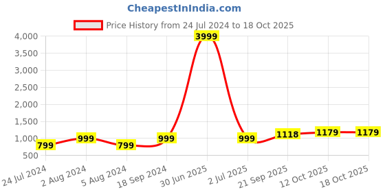 myntra.com 999Store Brown Printed Buddha Canvas Wall Art 999store Price History Graph from 24 Jul 2024 to 18 Oct 2025
