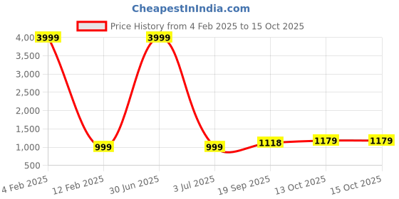 myntra.com 999Store Brown Printed Buddha Canvas Wall Art 999store Price History Graph from 4 Feb 2025 to 15 Oct 2025