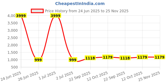 myntra.com 999Store Brown Printed Buddha Canvas Wall Art 999store Price History Graph from 24 Jun 2025 to 24 Nov 2025