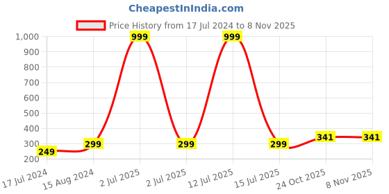 myntra.com 999Store Brown Stones & Buddha Face Mural Wallpaper 999store Price History Graph from 17 Jul 2024 to 8 Nov 2025