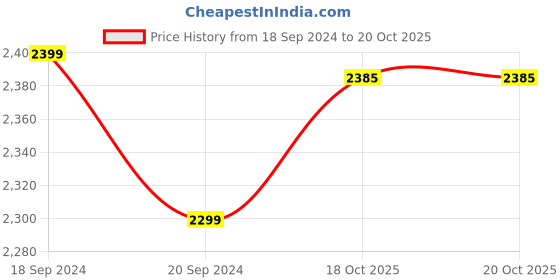 myntra.com 999Store Brown Wall Art Canvas Painting 999store Price History Graph from 18 Sep 2024 to 20 Oct 2025
