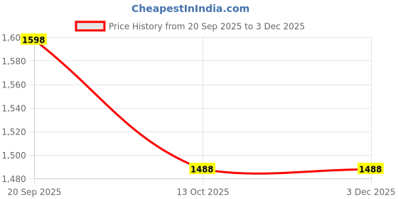 myntra.com 999Store Canvas Botanical Wall Paintings 999store Price History Graph from 20 Sep 2025 to 2 Dec 2025