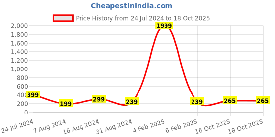 myntra.com 999Store Copper-Toned & Red Decorative Ganesha Key Holder 999store Price History Graph from 24 Jul 2024 to 18 Oct 2025