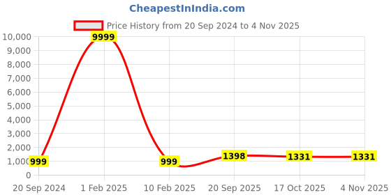 myntra.com 999Store Cream-Coloured & Green 1 Piece Wood Floral and Botanical Wall Paintings 999store Price History Graph from 20 Sep 2024 to 2 Nov 2025